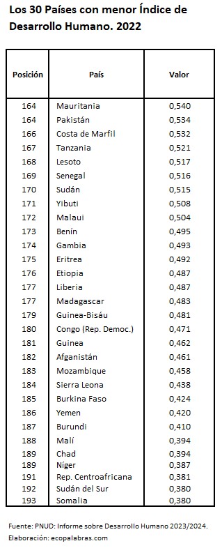 HDI_30 países menos_2022