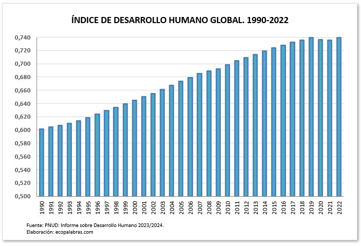 HDI_Mundo_1990_2022