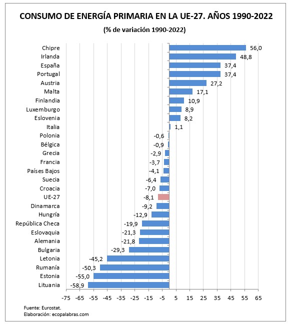 El consumo de energía primaria en la Unión Europea (1990-2022 ...