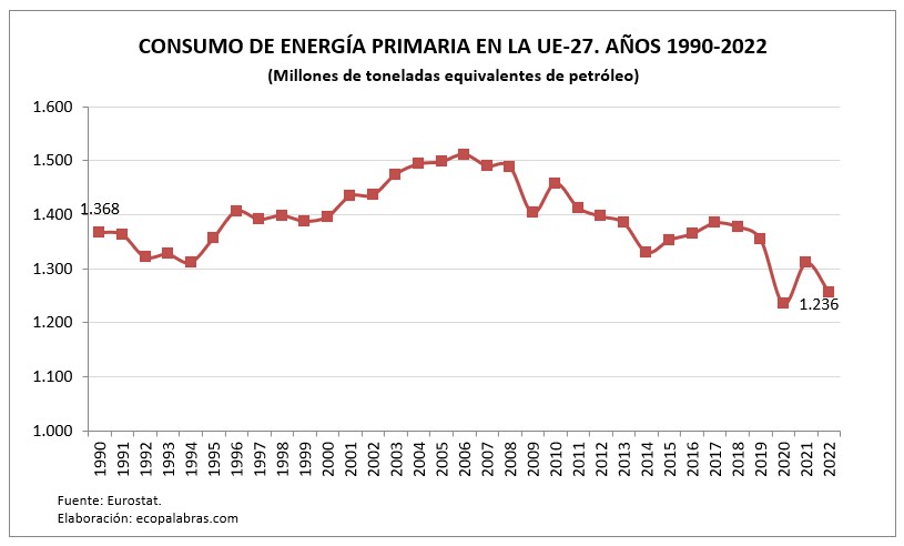 G_Energía primaria_1990_2022_UE