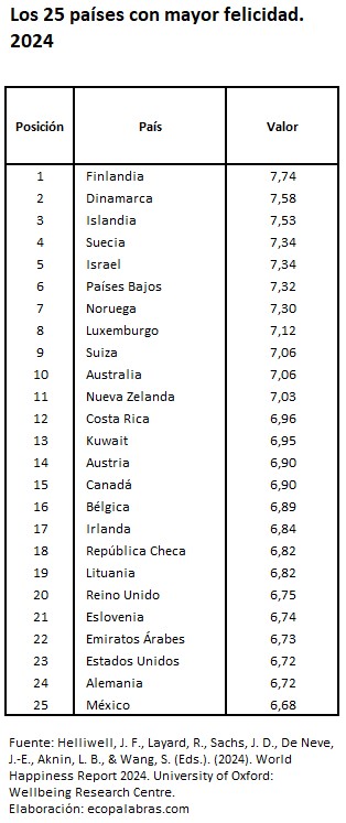 WHR2024_25 países más felices