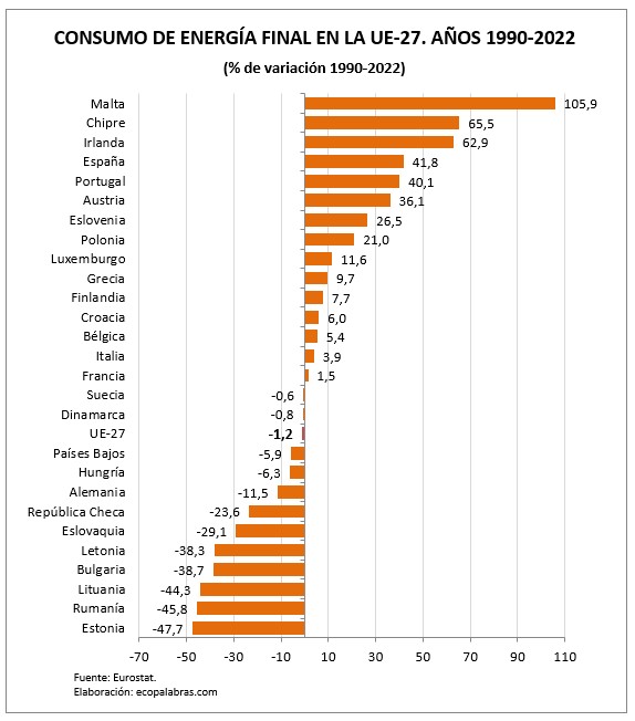 El consumo de energía final en la Unión Europea (1990-2022) – ECOPALABRAS