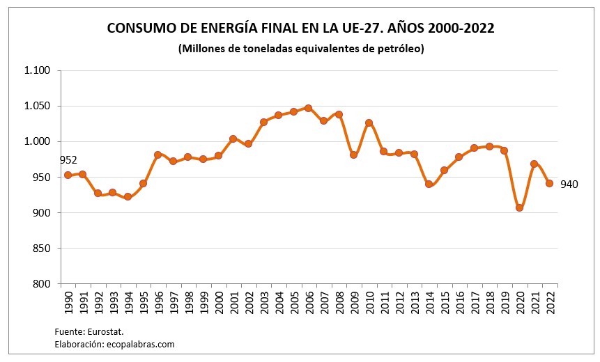 G_Energía final_1990_2022_UE