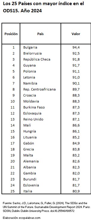 C_25 países más_ODS15_2024