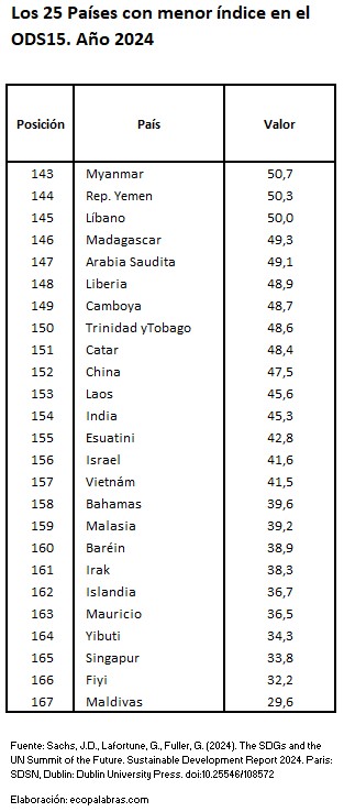 C_25 países menos_ODS15_2024