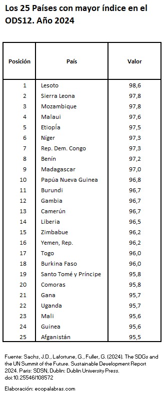 C_Países25más_ODS12_2024