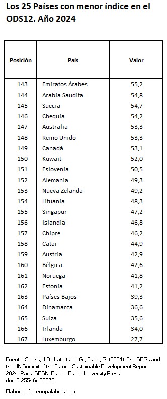 C_Países25menos_ODS12_2024