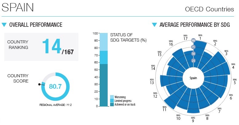 España_ODS_resumen_2024