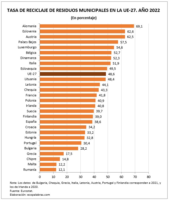 G_Países_Reciclaje_2022