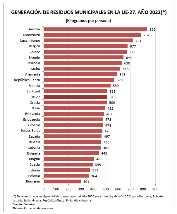 G_residuos UE_Países_2022