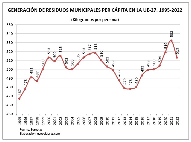 G_residuos UE_per cápita_1995-2022