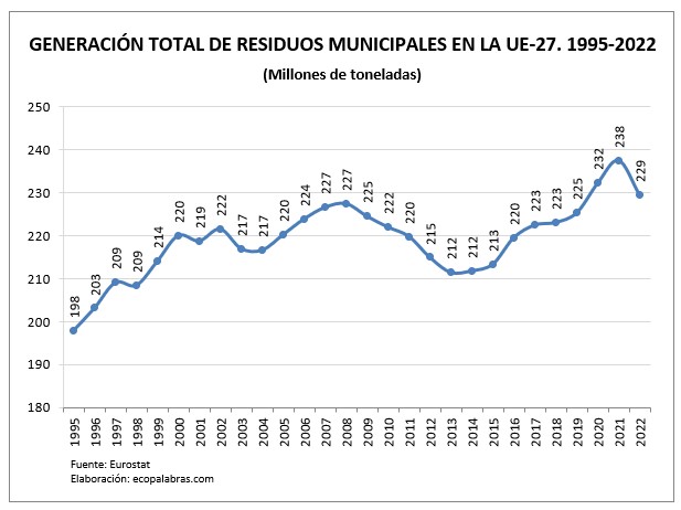 G_residuos UE_total_1995-2022