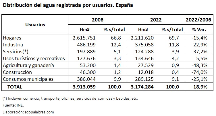 C_Agua por usuarios_2022