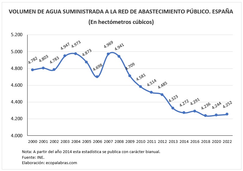 G_Consumo total de agua_2000_2022
