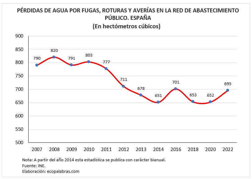 G_Pérdidas de agua_2007_2022