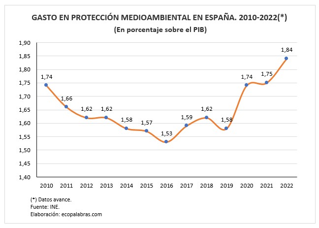 G_Gasto s. PIB_ 2010-2022