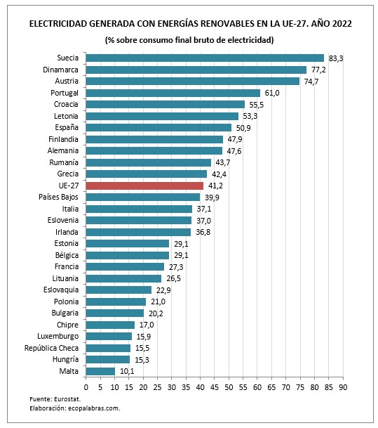 G_Renovables_electricidad_países_UE-2022