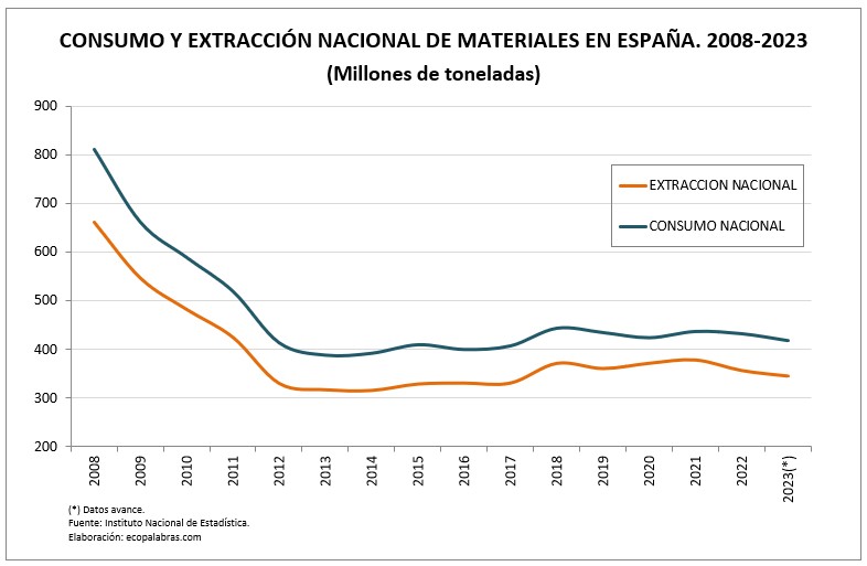 G_Consumo y Extracción_2008_2023