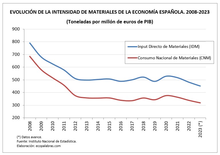 G_Indic. intensidad_2008-2023