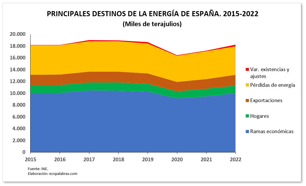 G_Principales destinos de nergía_2015_2022