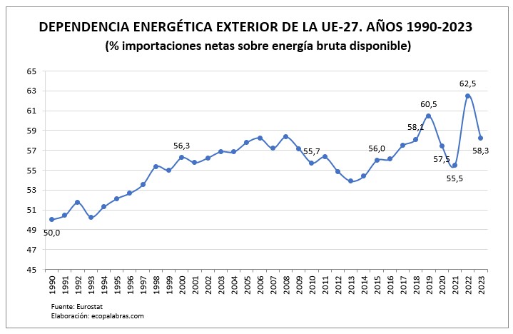 La dependencia energética exterior de la UE (1990-2023) – ECOPALABRAS