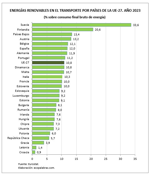 El transporte y las energías renovables en la Unión Europea (2004-2023 ...