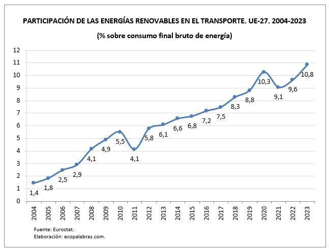 El transporte y las energías renovables en la Unión Europea (2004-2023 ...