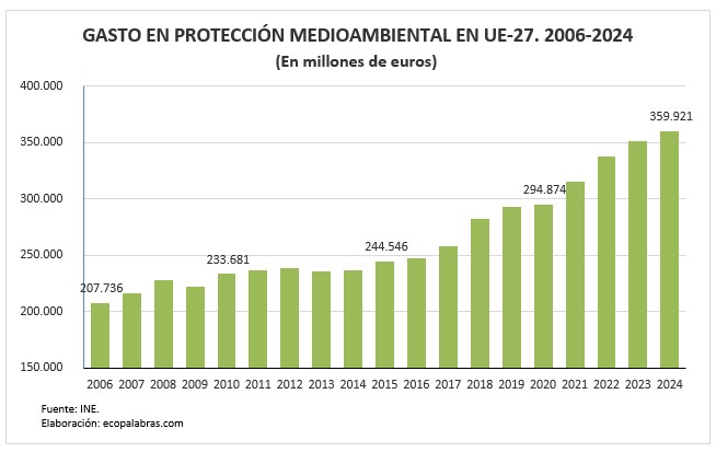 El gasto en protección medioambiental en la Unión Europea (2006-2024 ...