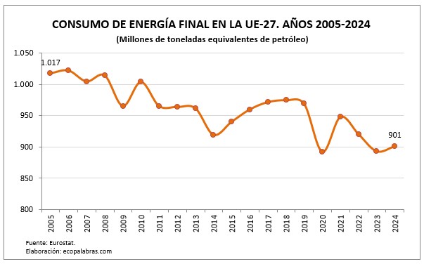 El consumo de energía final en la Unión Europea (2005-2024) – ECOPALABRAS