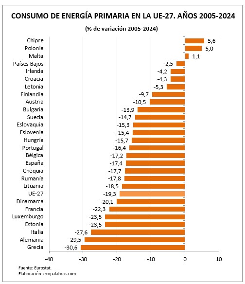 El consumo de energía primaria en la Unión Europea (2005-2024 ...